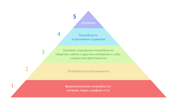 Maslow-pyramid-7-needs